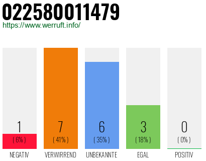 Rufnummer 022580011479 Telefonnummer 022580011479