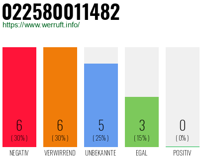 Rufnummer 022580011482 Telefonnummer 022580011482