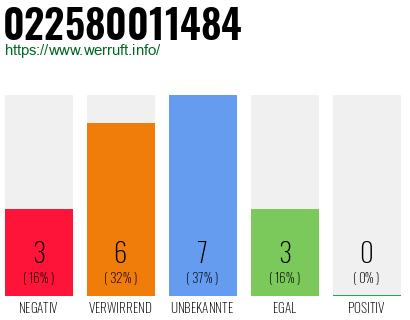 Rufnummer 022580011484 Telefonnummer 022580011484