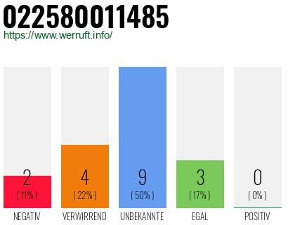 Rufnummer 022580011485 Telefonnummer 022580011485