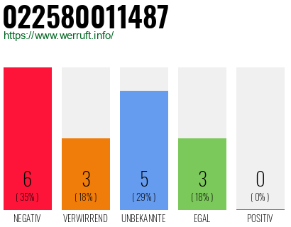 Rufnummer 022580011487 Telefonnummer 022580011487