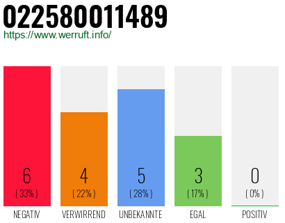 Rufnummer 022580011489 022580011489