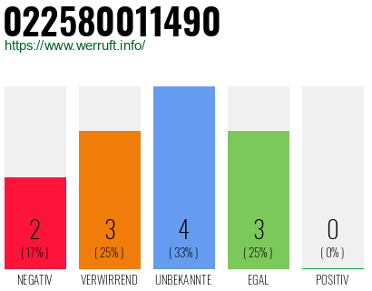Rufnummer 022580011490 Telefonnummer 022580011490