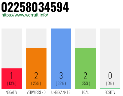 Rufnummer 02258034594 Telefonnummer 02258034594
