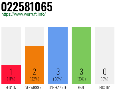 Rufnummer 022581065 Telefonnummer 022581065