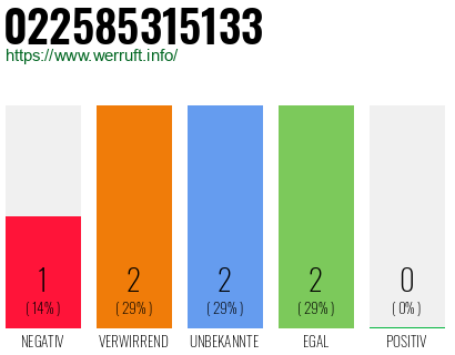 Rufnummer 022585315133 Telefonnummer 022585315133