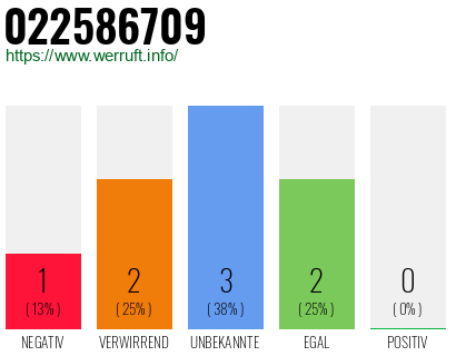 Rufnummer 022586709 Telefonnummer 022586709