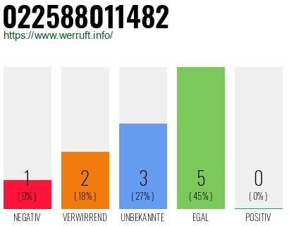 Rufnummer 022588011482 Telefonnummer 022588011482