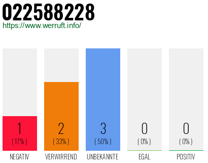 Rufnummer 022588228 Telefonnummer 022588228