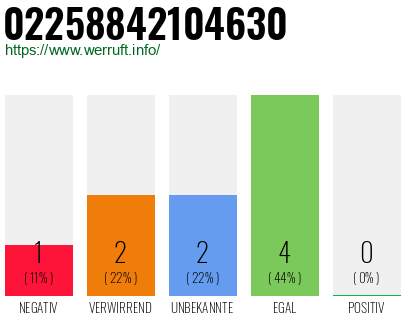 Rufnummer 02258842104630 Telefonnummer 02258842104630