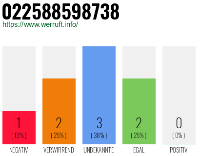 Rufnummer 022588598738 Telefonnummer 022588598738