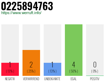 Rufnummer 0225894763 Telefonnummer 0225894763