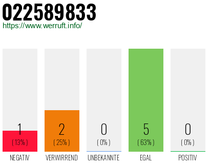 Rufnummer 022589833 Telefonnummer 022589833