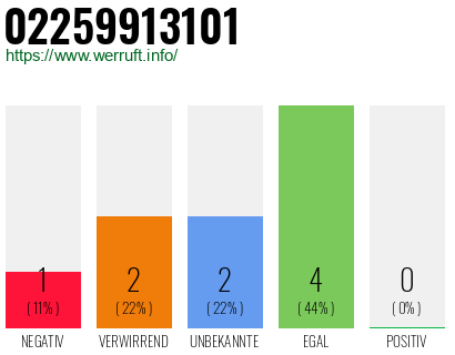 Rufnummer 02259913101 Telefonnummer 02259913101
