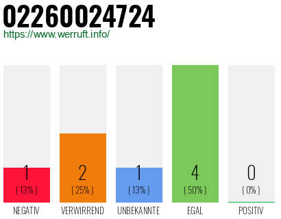 Rufnummer 02260024724 Telefonnummer 02260024724