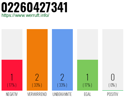 Rufnummer 02260427341 Telefonnummer 02260427341