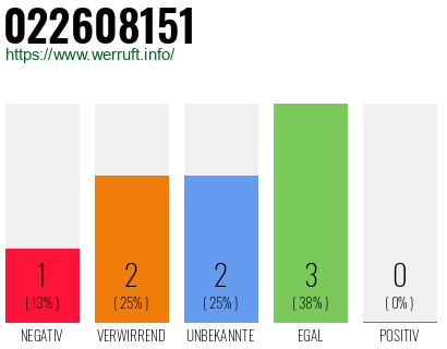 Rufnummer 022608151 Telefonnummer 022608151