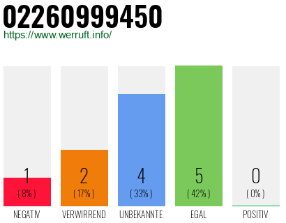 Rufnummer 02260999450 Telefonnummer 02260999450