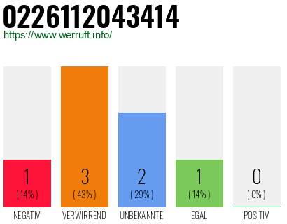 Rufnummer 0226112043414 Telefonnummer 0226112043414