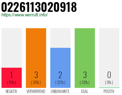 Rufnummer 0226113020918 Telefonnummer 0226113020918