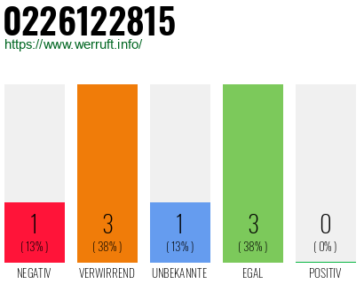 Rufnummer 0226122815 Telefonnummer 0226122815