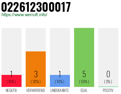 Rufnummer 022612300017 Telefonnummer 022612300017