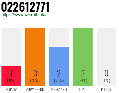 Rufnummer 022612771 Telefonnummer 022612771