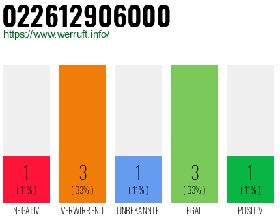 Rufnummer 022612906000 Telefonnummer 022612906000