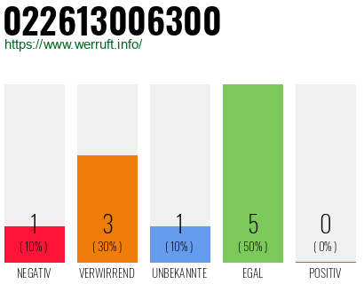 Rufnummer 022613006300 Telefonnummer 022613006300