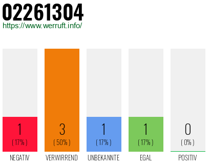 Rufnummer 02261304 Telefonnummer 02261304