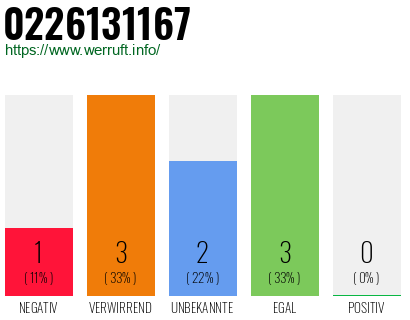 Rufnummer 0226131167 Telefonnummer 0226131167
