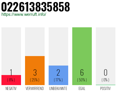 Rufnummer 022613835858 Telefonnummer 022613835858