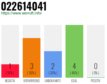 Rufnummer 022614041 Telefonnummer 022614041