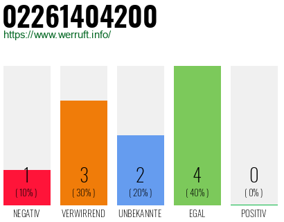 Rufnummer 02261404200 Telefonnummer 02261404200
