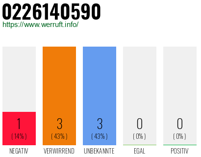 Rufnummer 0226140590 Telefonnummer 0226140590