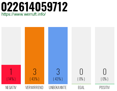 Rufnummer 022614059712 Telefonnummer 022614059712