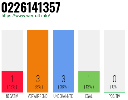 Rufnummer 0226141357 Telefonnummer 0226141357