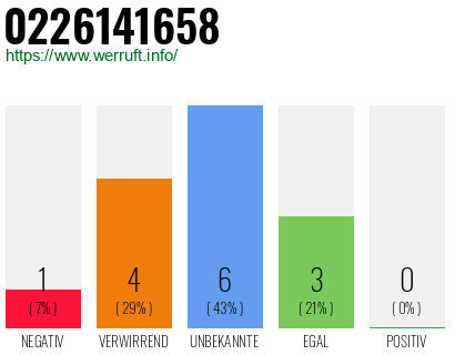 Rufnummer 0226141658 Telefonnummer 0226141658