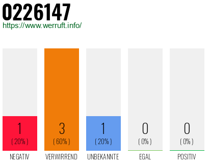 Rufnummer 0226147 Telefonnummer 0226147