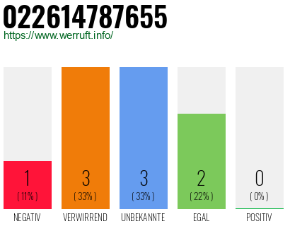 Rufnummer 022614787655 Telefonnummer 022614787655