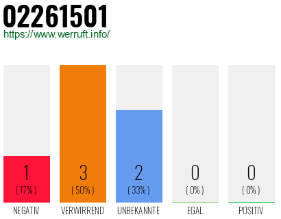 Rufnummer 02261501 Telefonnummer 02261501
