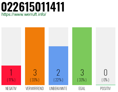 Rufnummer 022615011411 Telefonnummer 022615011411
