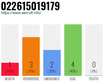 Rufnummer 022615019179 Telefonnummer 022615019179