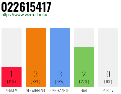 Rufnummer 022615417 Telefonnummer 022615417