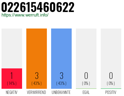 Rufnummer 022615460622 Telefonnummer 022615460622