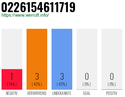 Rufnummer 0226154611719 Telefonnummer 0226154611719