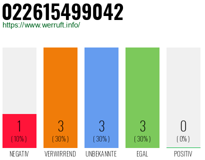 Rufnummer 022615499042 Telefonnummer 022615499042