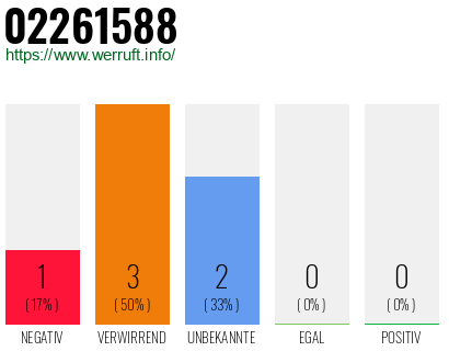 Rufnummer 02261588 Telefonnummer 02261588