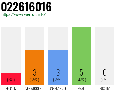 Rufnummer 022616016 Telefonnummer 022616016