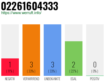 Rufnummer 02261604333 Telefonnummer 02261604333